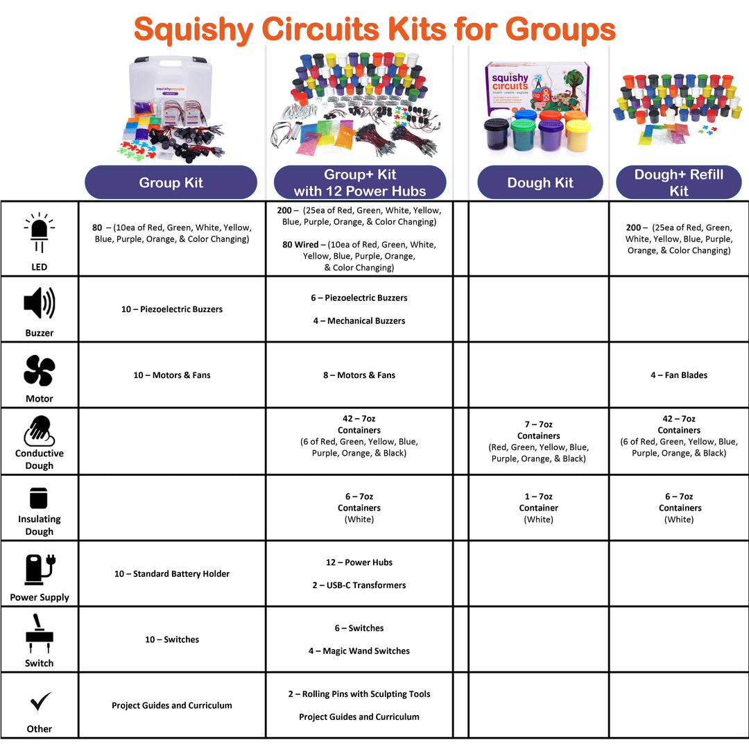Squishy Circuits Group Kit
