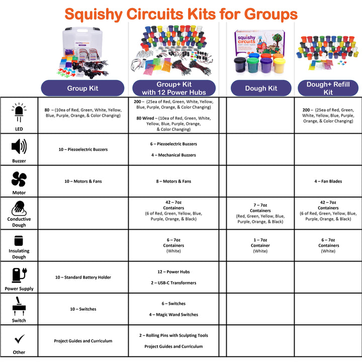 Squishy Circuits Group Kit