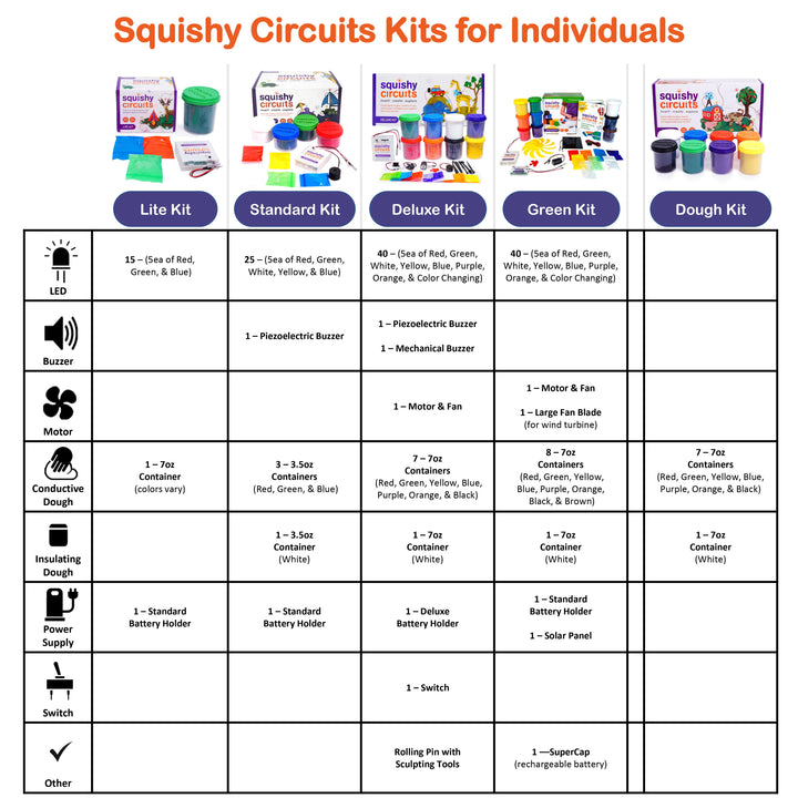 Squishy Circuits Standard Kit