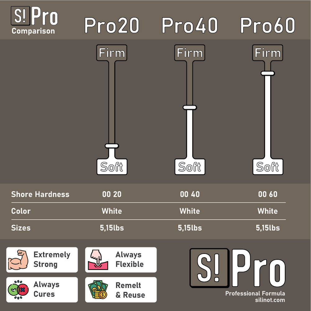 Pro Series | High Detail Silicone Free Mold Maker | Remeltable & Biodegradable comparison of Pro20, Pro40, Pro60 hardness and features.