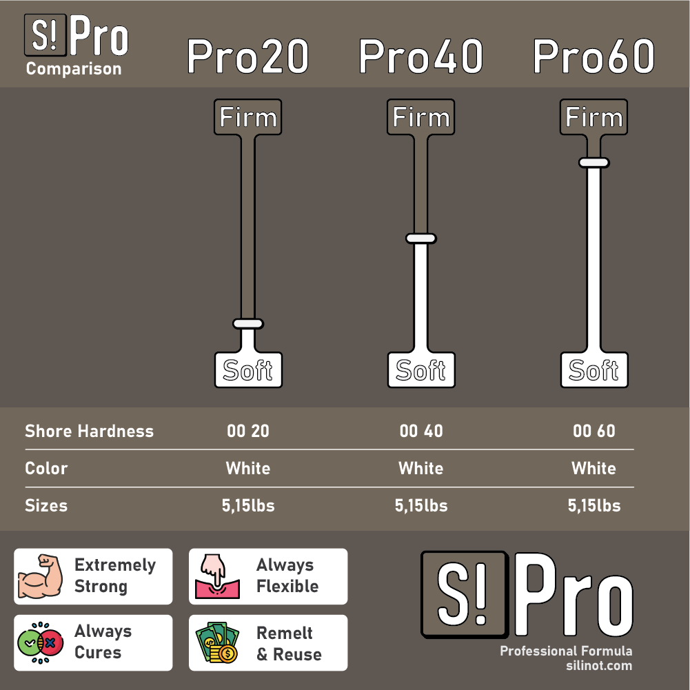Pro Series | High Detail Silicone Free Mold Maker | Remeltable &amp; Biodegradable comparison of Pro20, Pro40, Pro60 hardness and features.