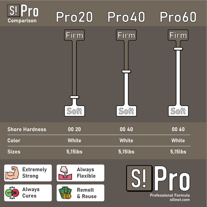 Pro Series | High Detail Silicone Free Mold Maker | Remeltable &amp; Biodegradable comparison of Pro20, Pro40, Pro60 hardness and features.
