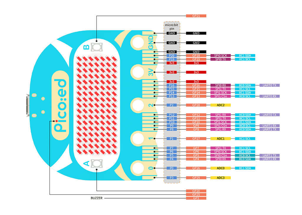 ELECFREAKS Pico:ed V2 Board