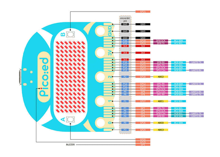 ELECFREAKS Pico:ed V2 Board