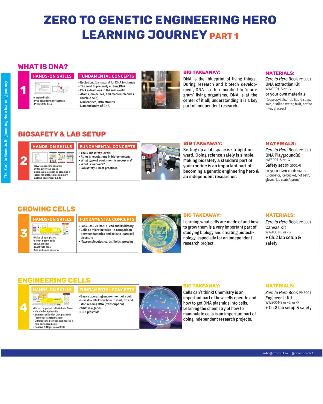 Practice Genetic engineering, biotechnology, gene-editing, biohacking, bioart, agar art, biodesign and microbiology hands-on with this made-for-beginners STEM laboratory equipment , and the world&